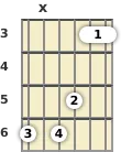 Diagrama de un acorde de guitarra de La sostenido 13ª en el el tercer traste