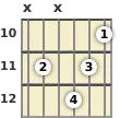 Schéma d'un accord de La dièse 13 à La guitare à la la dixième frette (troisième renversement)