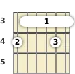 Diagram of an A# 13th sus4 guitar barre chord at the 3 fret (third inversion)