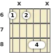 Schéma d'un accord barré de La dièse 13 sus4 à La guitare à la la sixième frette