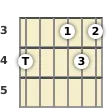 Diagram of an A# 13th sus4 guitar chord at the 3 fret (third inversion)