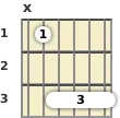 Diagram of an A# 6th guitar barre chord at the 1 fret