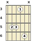 Diagram of an A# 6th guitar chord at the 3 fret (first inversion)