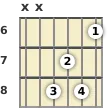 Diagram of an A# 6th guitar chord at the 6 fret