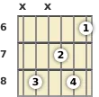 Diagram of an A# 6th guitar chord at the 6 fret (second inversion)