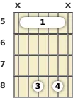 Diagram of an A# 6th (add9) guitar barre chord at the 5 fret (first inversion)