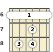 Diagrama de un acorde de barra de guitarra de La sostenido 7ª sus4 en el el sexto traste