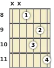 Diagrama de un acorde de guitarra de La sostenido 7ª sus4 en el el octavo traste