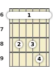 Diagrama de un acorde de barra de guitarra de La sostenido 7ª sus4 en el el sexto traste