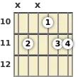 Diagram of an A# 7th sus4 guitar chord at the 10 fret (third inversion)