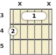 Diagram of an A# 7th guitar barre chord at the 3 fret (third inversion)