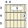 Diagram of an A# 7th guitar barre chord at the 3 fret (second inversion)
