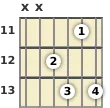 Diagram of an A# 7th guitar chord at the 11 fret (first inversion)