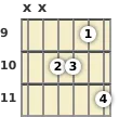 Diagram of an A# 9th sus4 guitar chord at the 9 fret (fourth inversion)