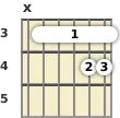 Diagram of an A# 9th sus4 guitar barre chord at the 3 fret (fourth inversion)