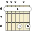 Diagram of an A# 9th sus4 guitar barre chord at the 6 fret (first inversion)