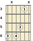 Diagrama de um acorde Lá sustenido com 9ª para violão no a terceira casa