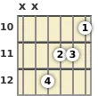 Diagram of an A# augmented guitar chord at the 10 fret (first inversion)