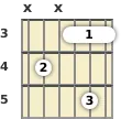 Diagram of an A# diminished 7th guitar barre chord at the 3 fret (first inversion)