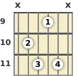 Diagram of an A# diminished 7th guitar chord at the 9 fret (third inversion)