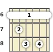 Diagram of an A# diminished 7th guitar barre chord at the 6 fret