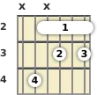 Diagram of an A# diminished 7th guitar barre chord at the 2 fret (first inversion)