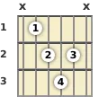 Diagram of an A# diminished guitar chord at the 1 fret