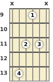 Diagram of an A# diminished guitar chord at the 9 fret