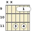 Diagram of an A# diminished guitar barre chord at the 9 fret (first inversion)