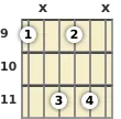 Diagram of an A# diminished guitar chord at the 9 fret (first inversion)