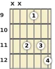 Diagram of an A# diminished guitar chord at the 9 fret (first inversion)