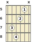 Diagram of an A# diminished guitar chord at the 5 fret (second inversion)