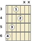 Diagram of an A# diminished guitar chord at the 3 fret