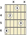 Diagram of an A# diminished guitar chord at the 3 fret