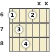 Diagram of an A# diminished guitar chord at the 6 fret