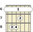 Diagram of an A# major guitar barre chord at the 6 fret
