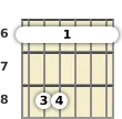 Diagram of an A# minor guitar barre chord at the 6 fret