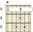 Diagram of an A# major 7th guitar barre chord at the 1 fret