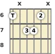 Diagram of an A# major 7th guitar chord at the 6 fret