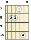 Diagram of an A# major 7th guitar chord at the 7 fret (second inversion)