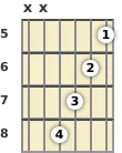 Diagram of an A# major 7th guitar chord at the 5 fret