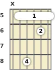 Diagram of an A# major 9th guitar barre chord at the 5 fret (first inversion)