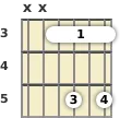 Diagram of an A# major 9th guitar barre chord at the 3 fret (second inversion)