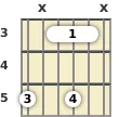 Diagram of an A# major 9th guitar barre chord at the 3 fret (third inversion)