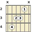 Diagram of an A# minor guitar chord at the 2 fret (first inversion)