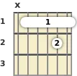 Diagram of an A# minor 11th guitar barre chord at the 1 fret
