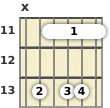 Diagram of an A# minor 11th guitar barre chord at the 11 fret