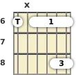 Diagram of an A# minor 13th guitar barre chord at the 6 fret