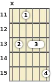 Diagram of an A# minor 13th guitar chord at the 11 fret