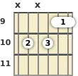 Diagram of an A# minor 13th guitar chord at the 9 fret (fifth inversion)